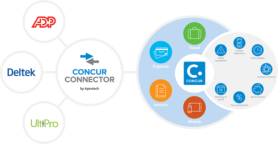 Connector for Concur & Deltek